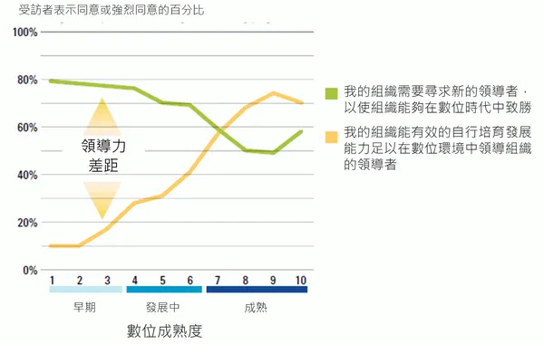 數位化成熟度與企業領導能力齊備間之關係_勤業眾信.png