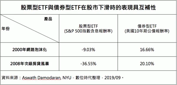 股票型ETF與債券型ETF在股市下滑時的表現具互補性