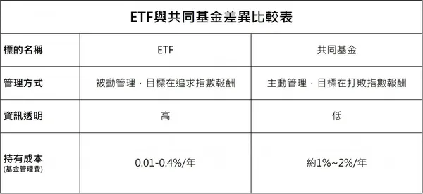 ETF與共同基金差異比較表