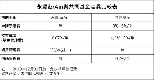 永豐ibrAin與共同基金差異比較表