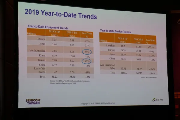 半導體2019表現