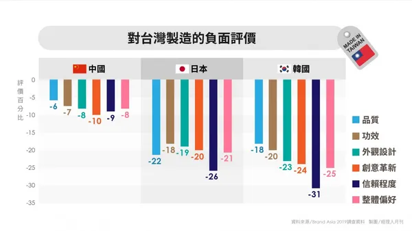 Brandasia_11_對台灣製造的負面評價