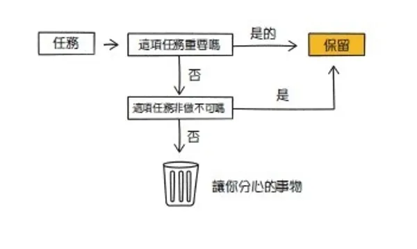 任務分類