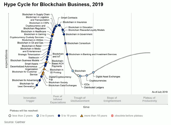 Gartner