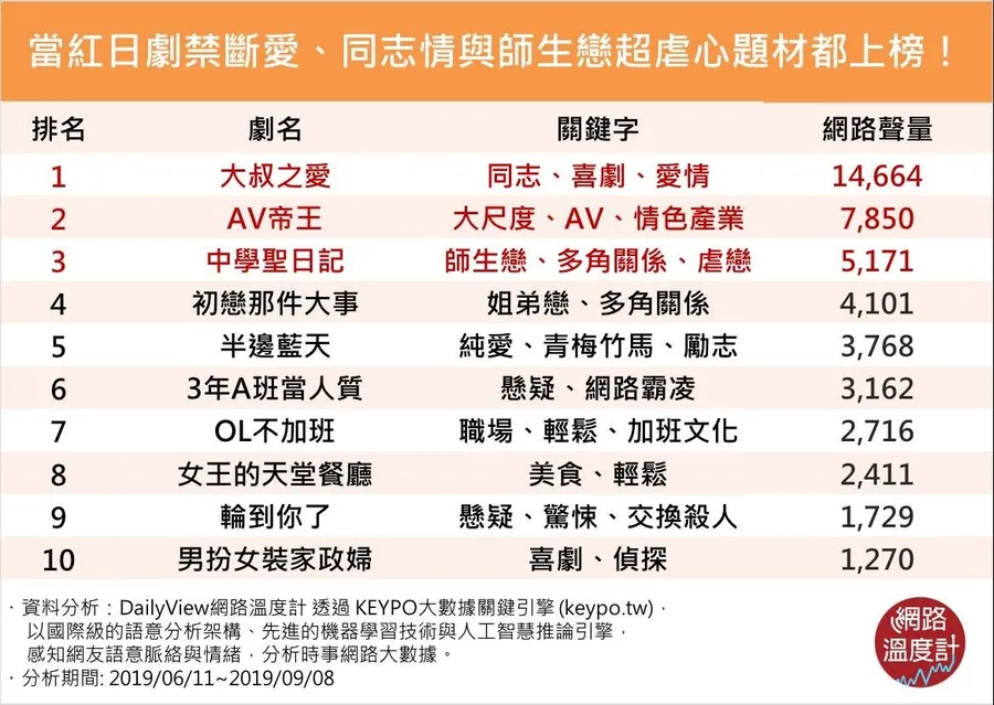 颱風假沒事做？《大叔之愛》、《AV帝王》⋯⋯這10部爆紅日劇題材超特別，你都看過了嗎？