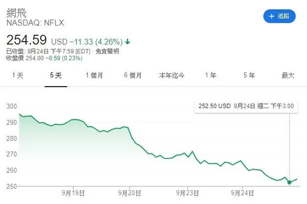 netflix stock price