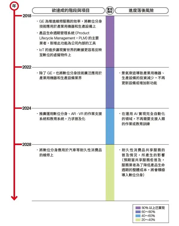 數位分身的未來發展年表