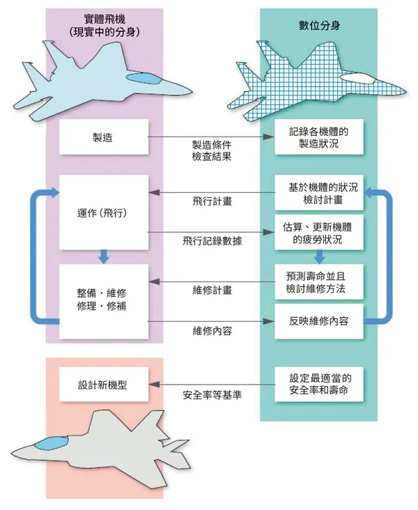 NASA構想的數位分身之原型。
