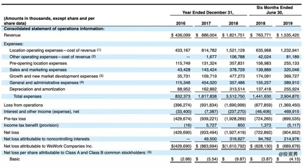 ipo-wework