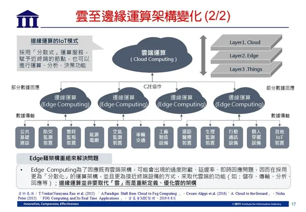 191003_數位時代_雲至邊緣運算架構變化