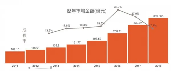 2011～2018年台灣數位廣告總量統計與成長率