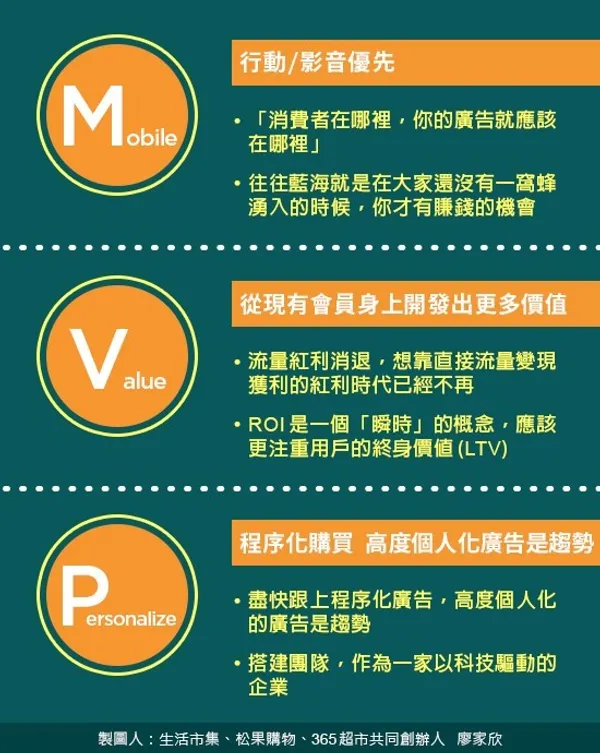 數位廣告MVP