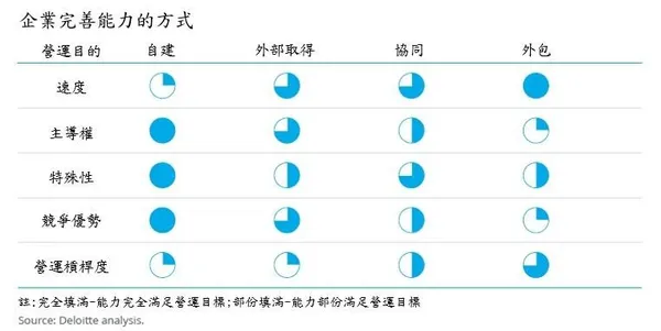 企業完善能力的方式_勤業眾信