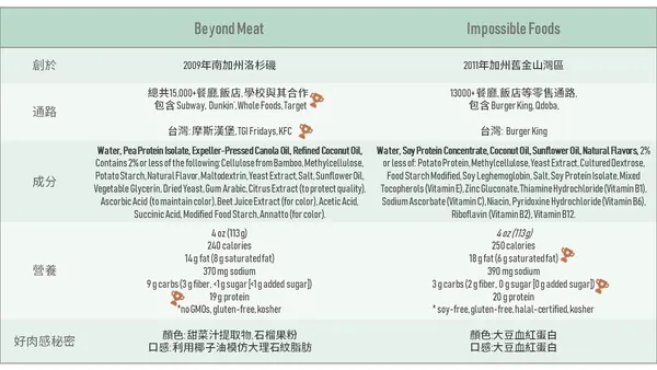 品牌漢堡肉比一比_beyone meat_impossible foods