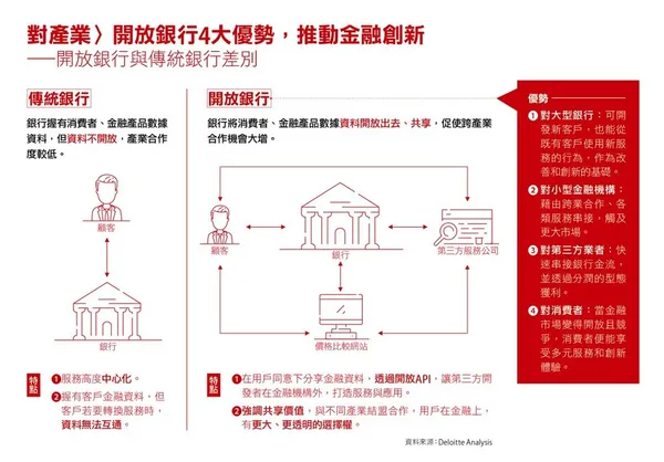 開放銀行四大優勢