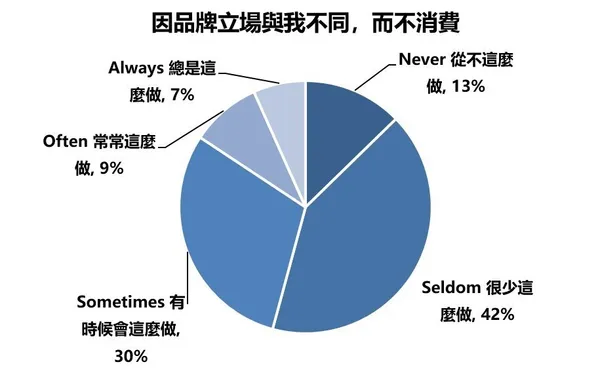 因品牌立場與我不同，而不消費
