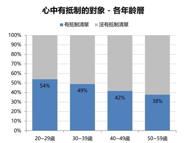 心中有抵制的對象 - 各年齡層
