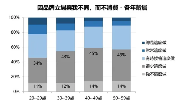 因品牌立場與我不同，而不消費 - 各年齡層