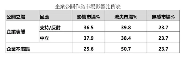 企業公關作為市場影響比例表