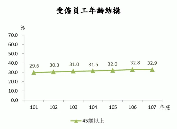 01受雇員工年齡結構.png