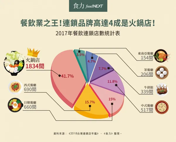 2017年餐飲連鎖店數統計表