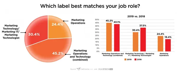 2019 Marketing Technology and Operations Salary Su