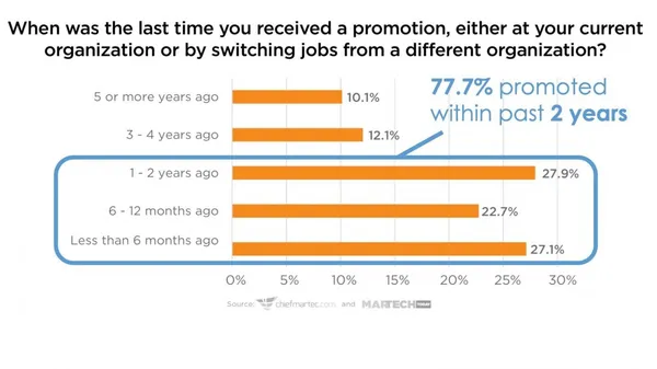2019 Marketing Technology and Operations Salary Su