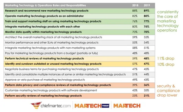 2019 Marketing Technology and Operations Salary Su