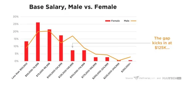 2019 Marketing Technology and Operations Salary Su