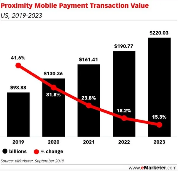 emarketer mobile payment 2