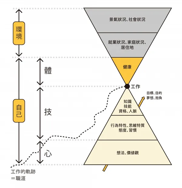 創建職涯的要素：其他