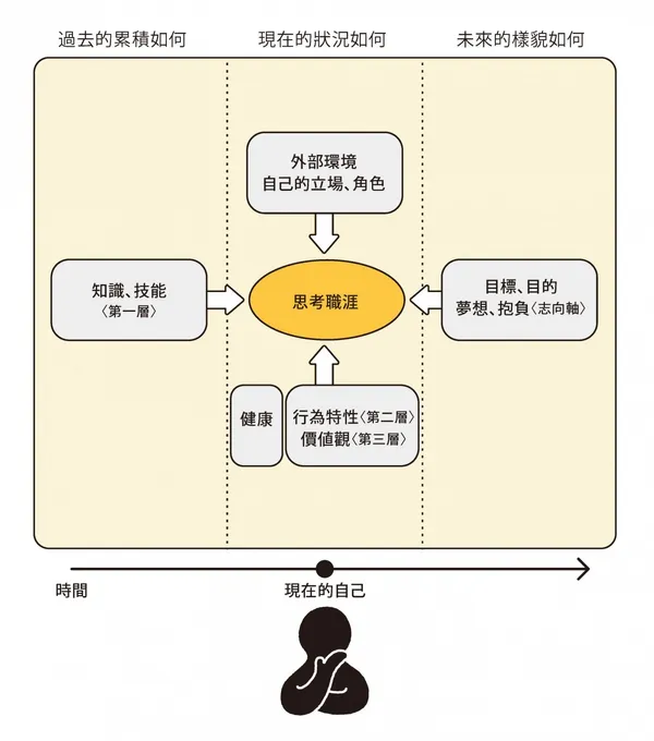 職涯的過去、現在、未來