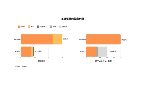 外送帳單