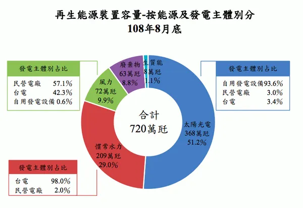 再生能源