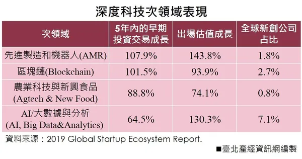 全球創業觀察3：深度科技次領域表現