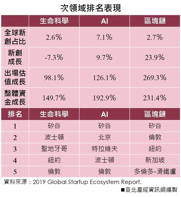 全球創業觀察4：次領域排名表現-生命科學、AI、區塊鏈