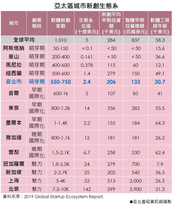 全球創業觀察5：亞太區城市新創生態系