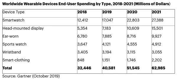 Worldwide Wearable Devices End-User Spending by Ty