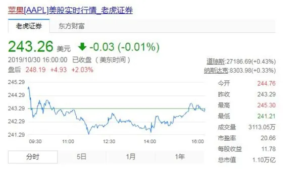 蘋果發布新一季財報：營收為640億美元，較去年同期成長2%