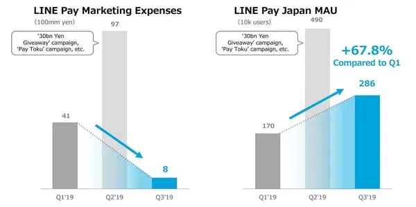 LINE 財報