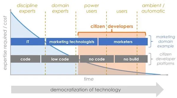 citizen_developers_martech_600px.jpg