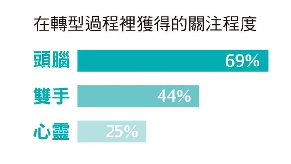 179_23_微軟的轉型三要素_關注程度