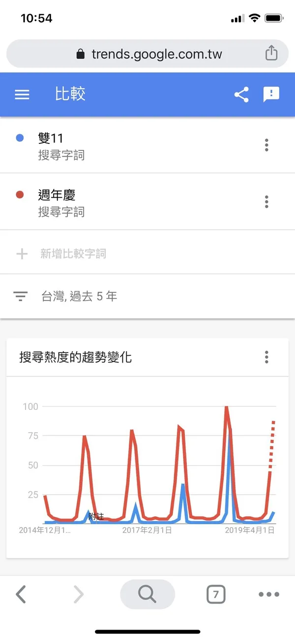 雙11vs週年慶 搜尋比較圖