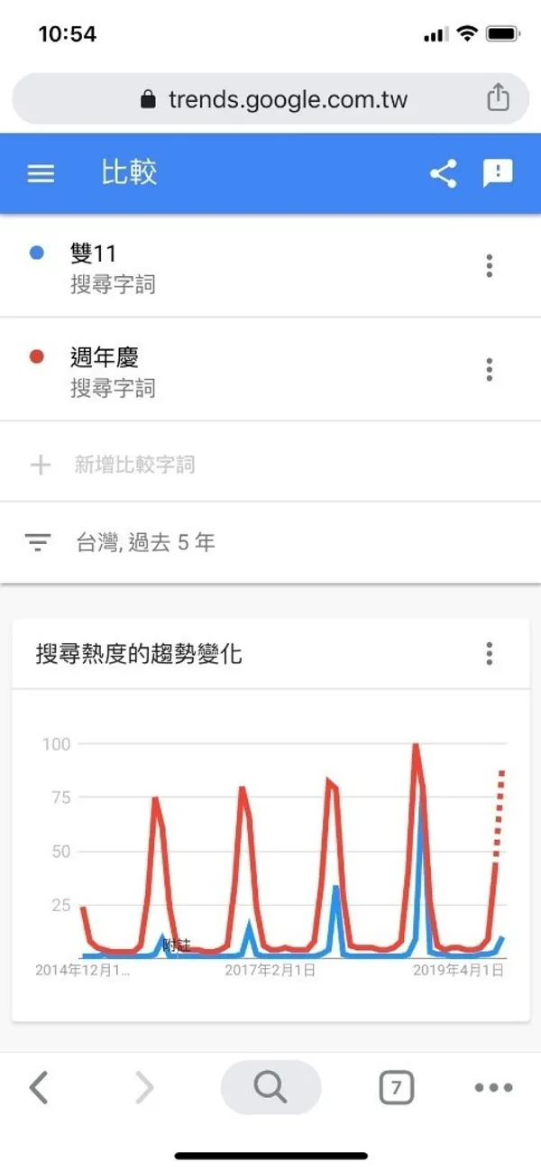 雙11熱度不斷攀升 預估2021年有望進入黃金交叉期_Google Trends