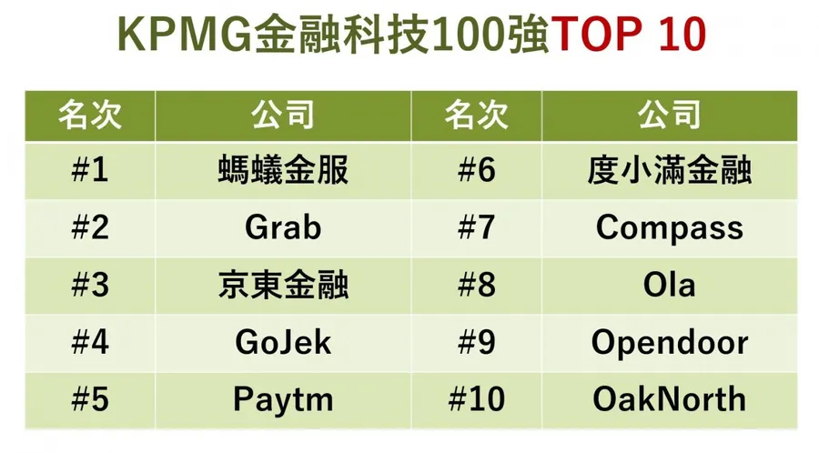 乘車巨頭搖身金融新星！2019全球FinTech 100強榜單出爐，這國快速竄起