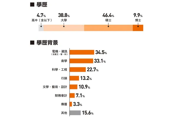 工作經驗是創業路上關鍵養分。