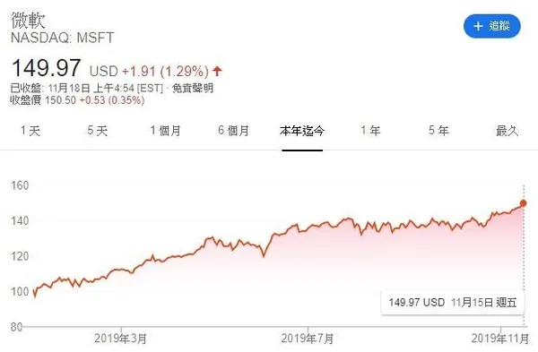 Microsoft stock price