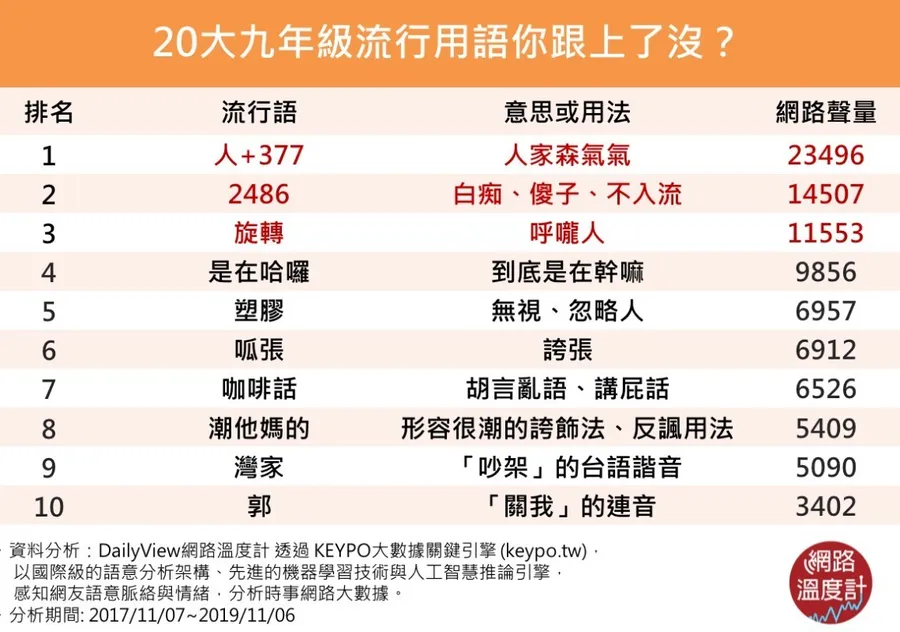 是在哈囉、2486、塑膠⋯⋯九年級生口頭禪到底什麼意思？20大網路用語一次解密