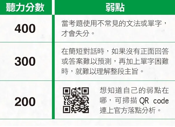 新制多益聽力滿分攻略_落點分析