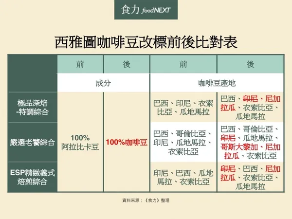 西雅圖咖啡豆改標前後對比表